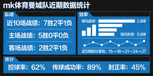mk体育球队数据面板展示曼城队近期战绩与效率统计